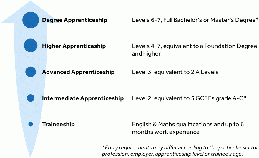 Courses > What's right for you? > Apprenticeships > Types of